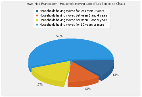 Household moving date of Les Terres-de-Chaux